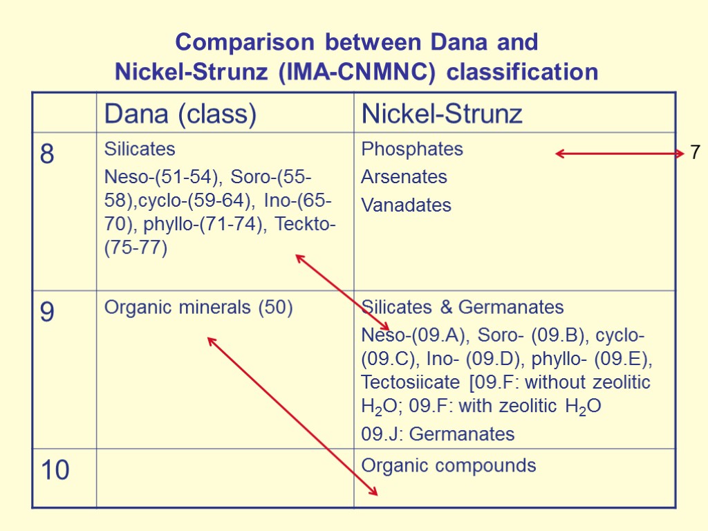 Comparison between Dana and Nickel-Strunz (IMA-CNMNC) classification